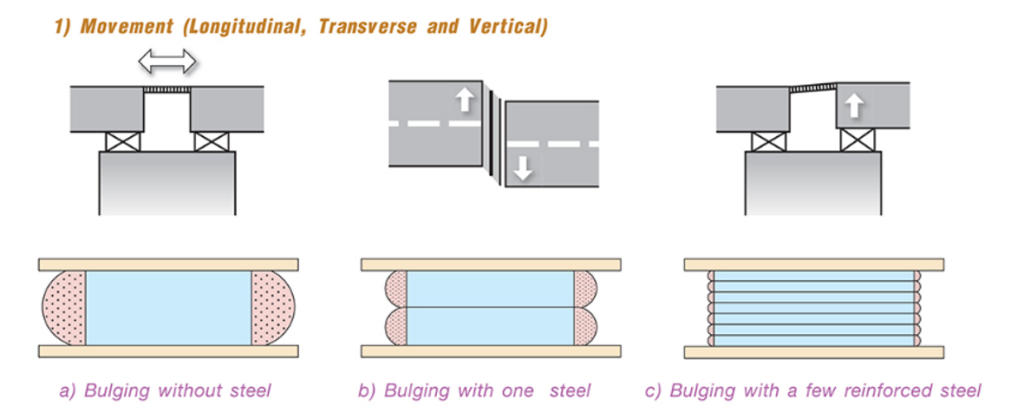 Functions Of Elastomeric Bridge Bearing – Advance Polymer J.T.CO.,LTD.